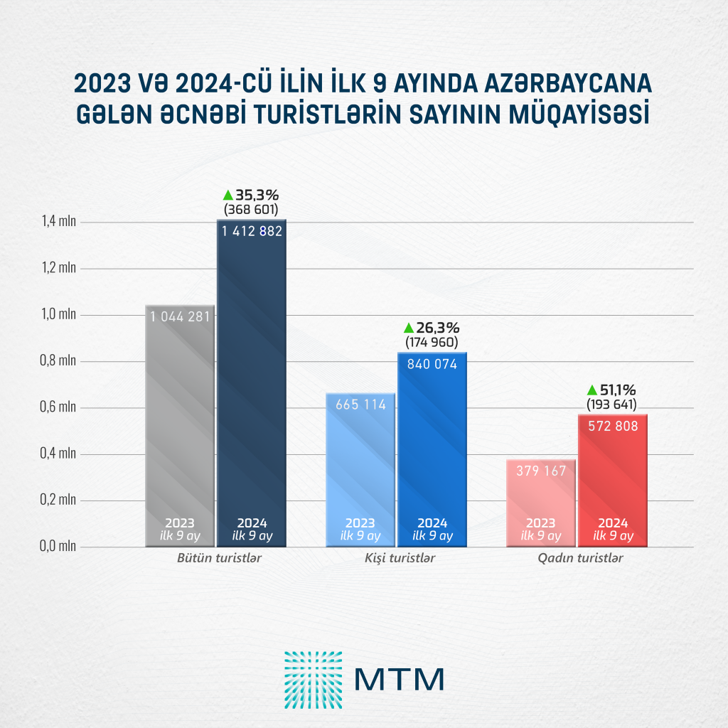 Azərbaycana ən çox bu ölkədən turistlər gəlib