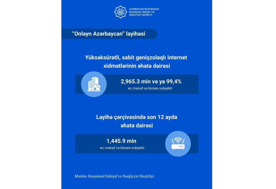 “Onlayn Azərbaycan” layihəsi çərçivəsində 99,4 faiz ev, mənzil və biznes subyekti yüksəksürətli internetlə əhatə olunub