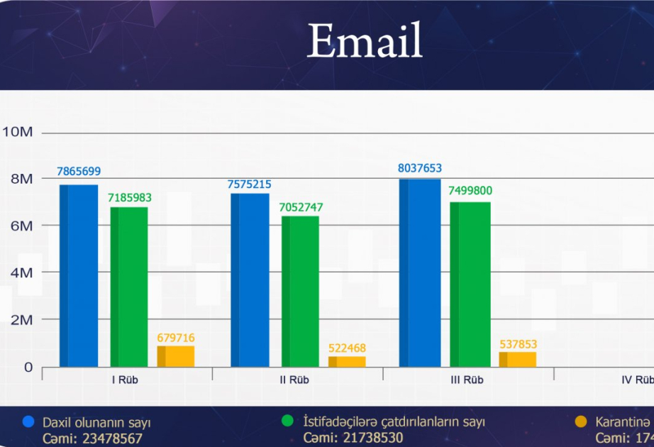 Milyondan artıq zərərverici elektron poçt blok edilib