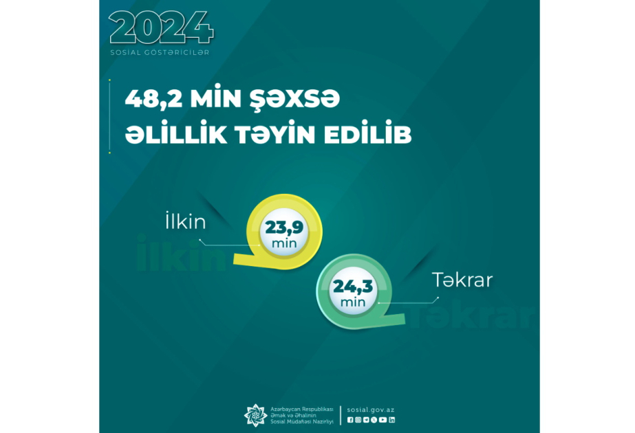 Ötən il 48,2 min şəxsə əlillik təyin edilib