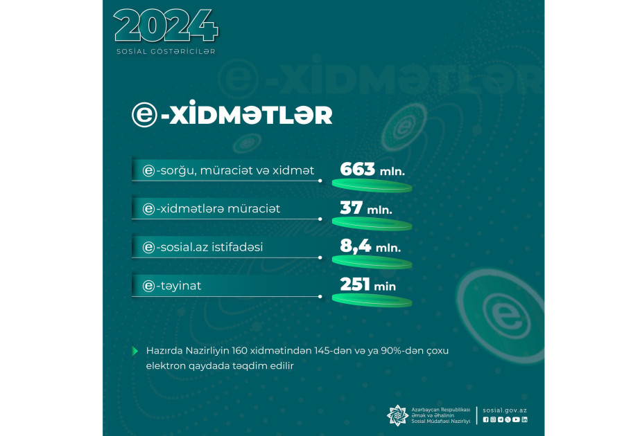 Sosial sahədə elektron xidmətlərə müraciət edənlərin sayı açıqlanıb