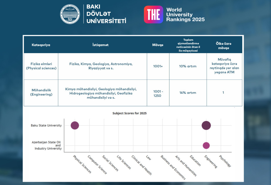BDU “THE 2025” reytinqində ölkə liderliyini qoruyur