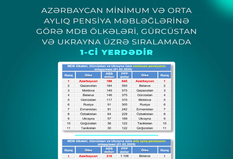 Ölkəmiz bu sıralamada 1-ci yerdədir