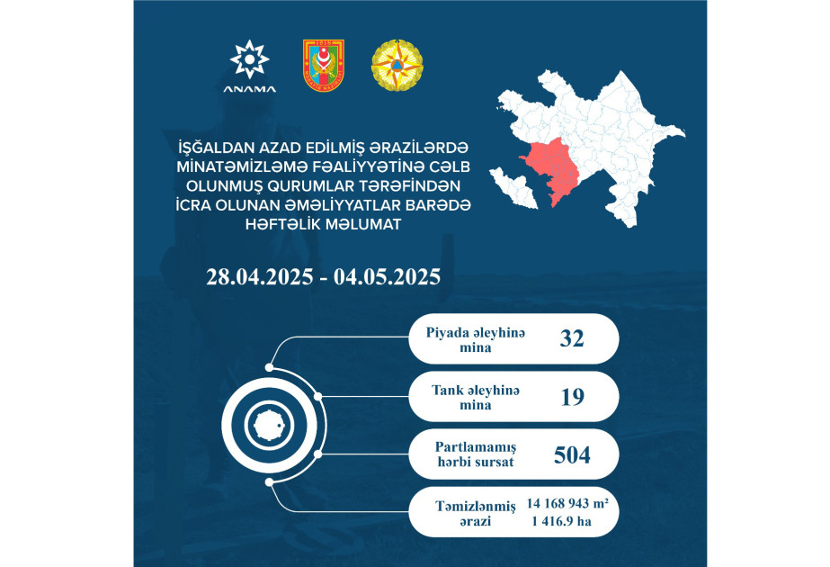 Ötən həftə 1416,9 hektar ərazi mina və partlamamış hərbi sursatdan təmizlənib