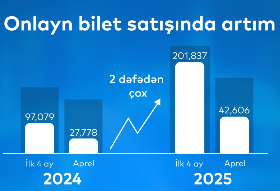 “Biletim.az” portalı üzərindən onlayn bilet satışı artıb