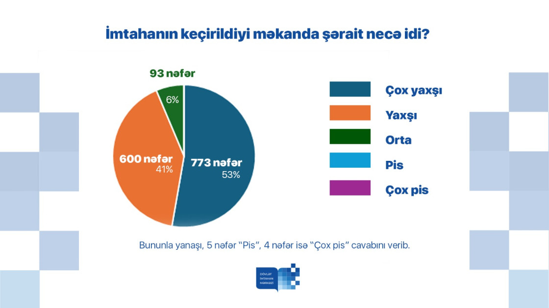 Buraxılış imtahanı iştirakçıları arasında keçirilən sorğunun nəticələri açıqlanıb