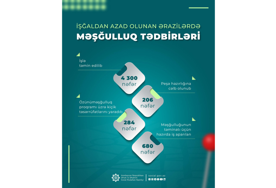 İşğaldan azad olunan ərazilərə köçürülən sakinlərdən 4 min 300 şəxsin məşğulluğu təmin edilib