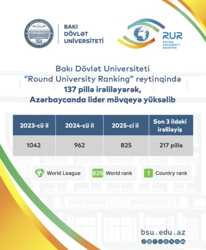 BDU “Round University Ranking” reytinqində 137 pillə irəliləyib