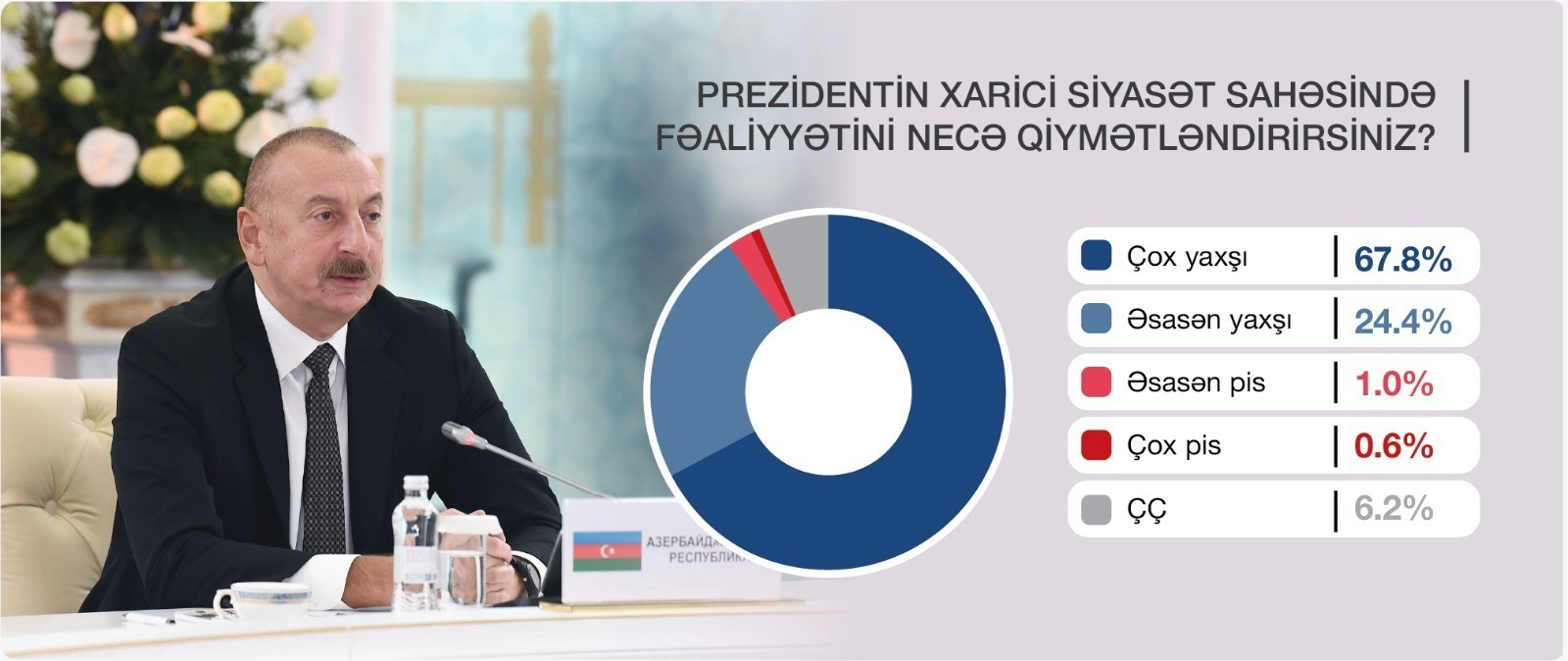 Prezidentin xarici siyasət sahəsində fəaliyyətini respondentlərin 70 faizə yaxını çox yaxşı qiymətləndirir -