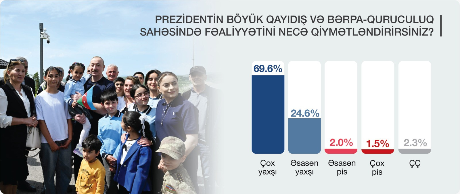 Əhalinin böyük əksəriyyəti Prezidentin Böyük qayıdış və bərpa-quruculuq sahəsində fəaliyyətindən razıdır -
