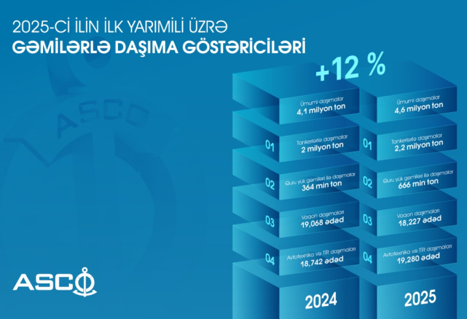 Bu ilin ilk yarısında gəmilərlə yükdaşımalarda artım qeydə alınıb