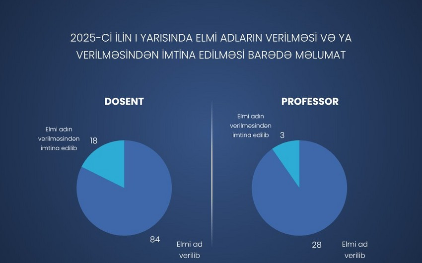 Bu il 84 nəfərə dosent, 28 nəfərə professor elmi adı verilib