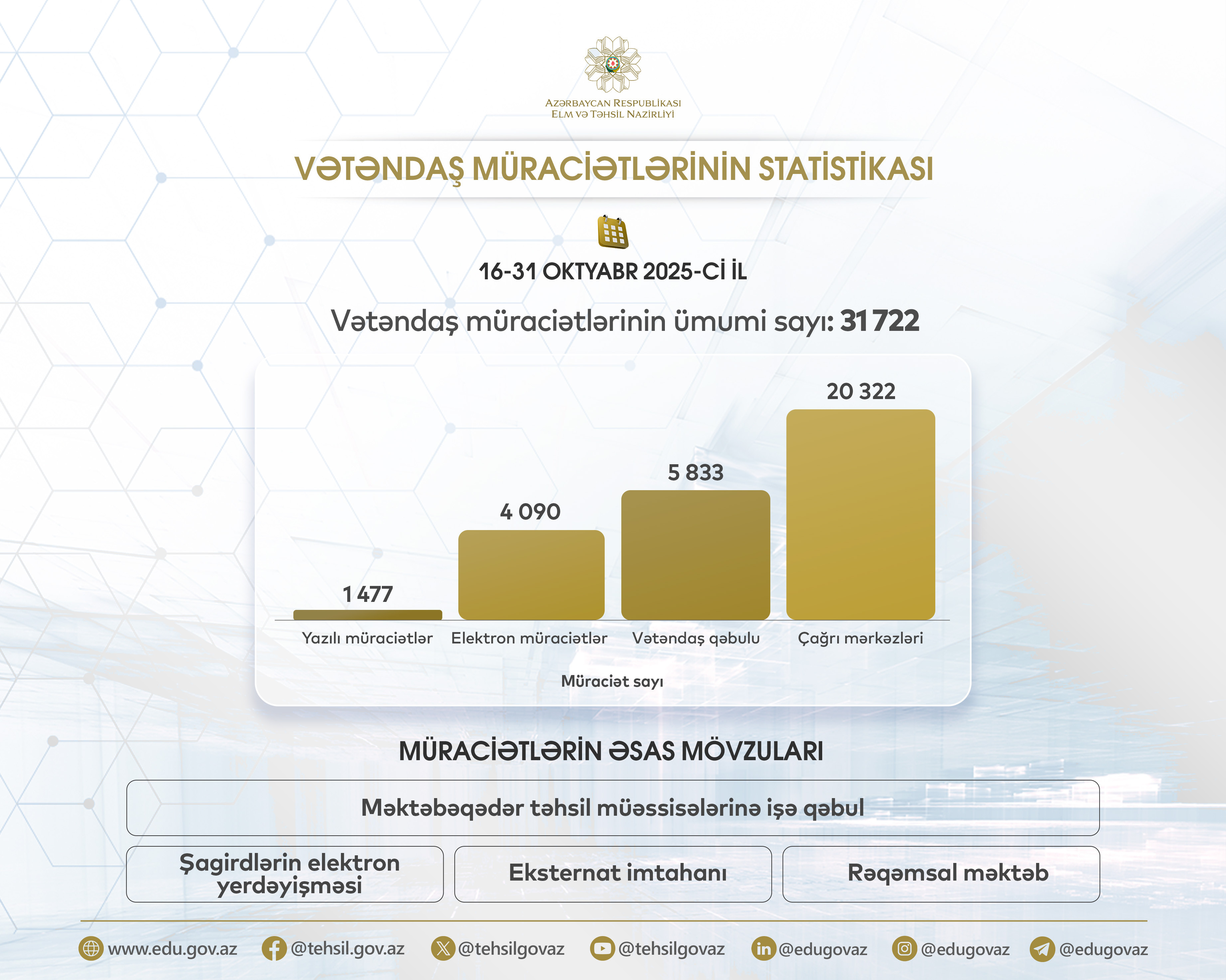 Vətəndaş müraciətlərinin statistikası