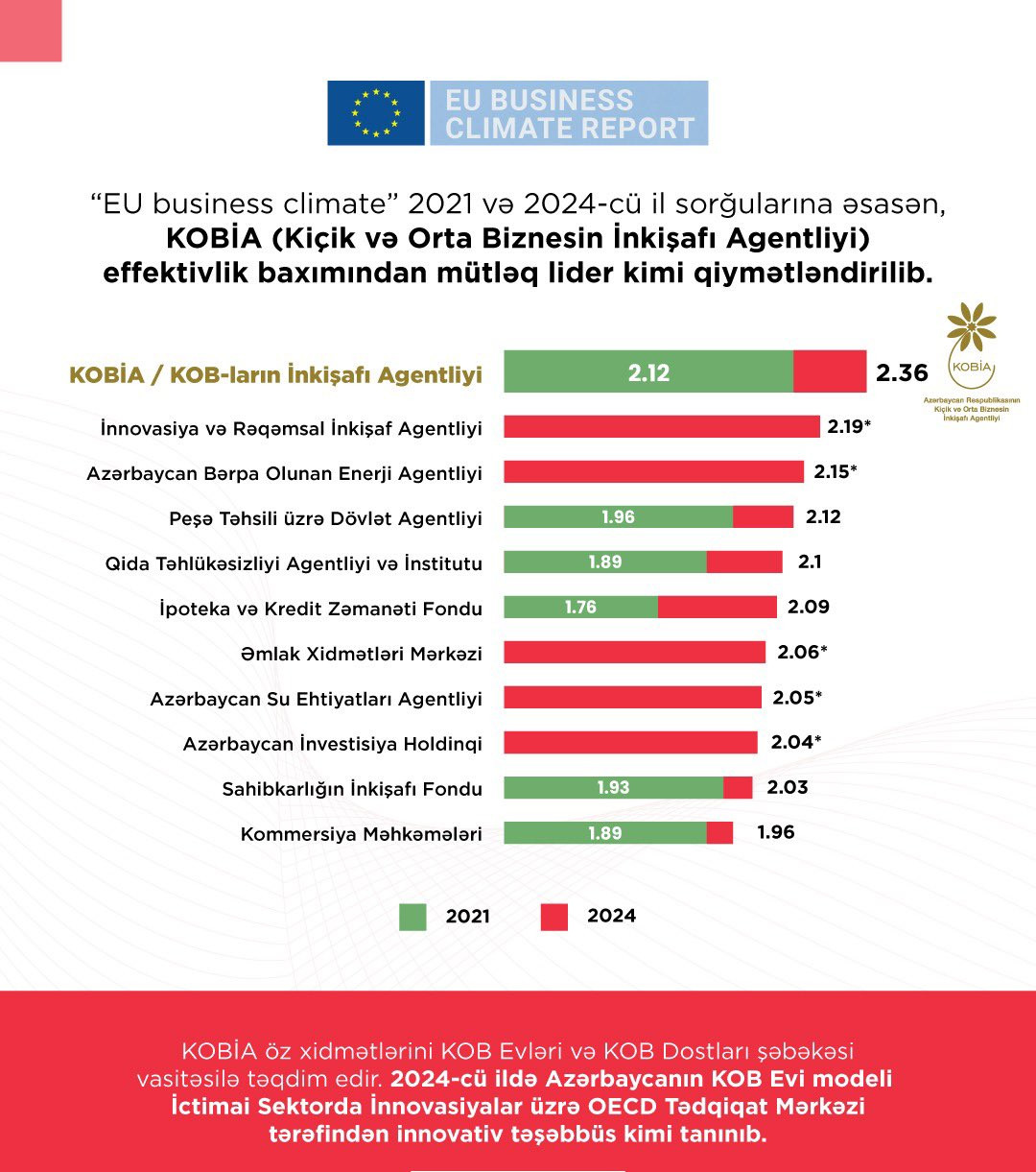 KOBİA-nın uğuru institusional siyasətin real təsirini göstərir -