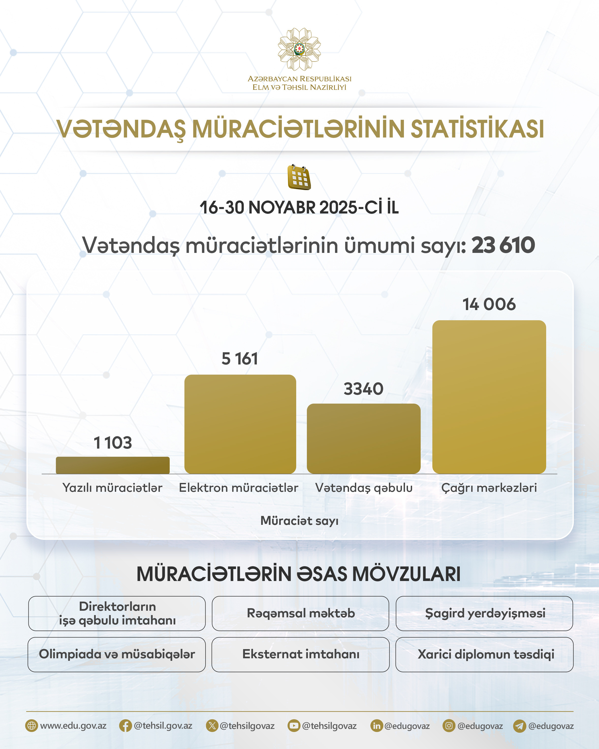 Elm və Təhsil Nazirliyinə iki həftədə 23 mindən çox müraciət daxil olub