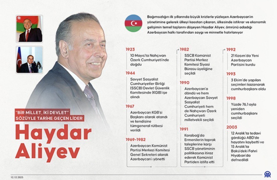 Anadolu Agentliyi: “Bir millət, iki dövlət” sözü ilə tarixə keçən lider