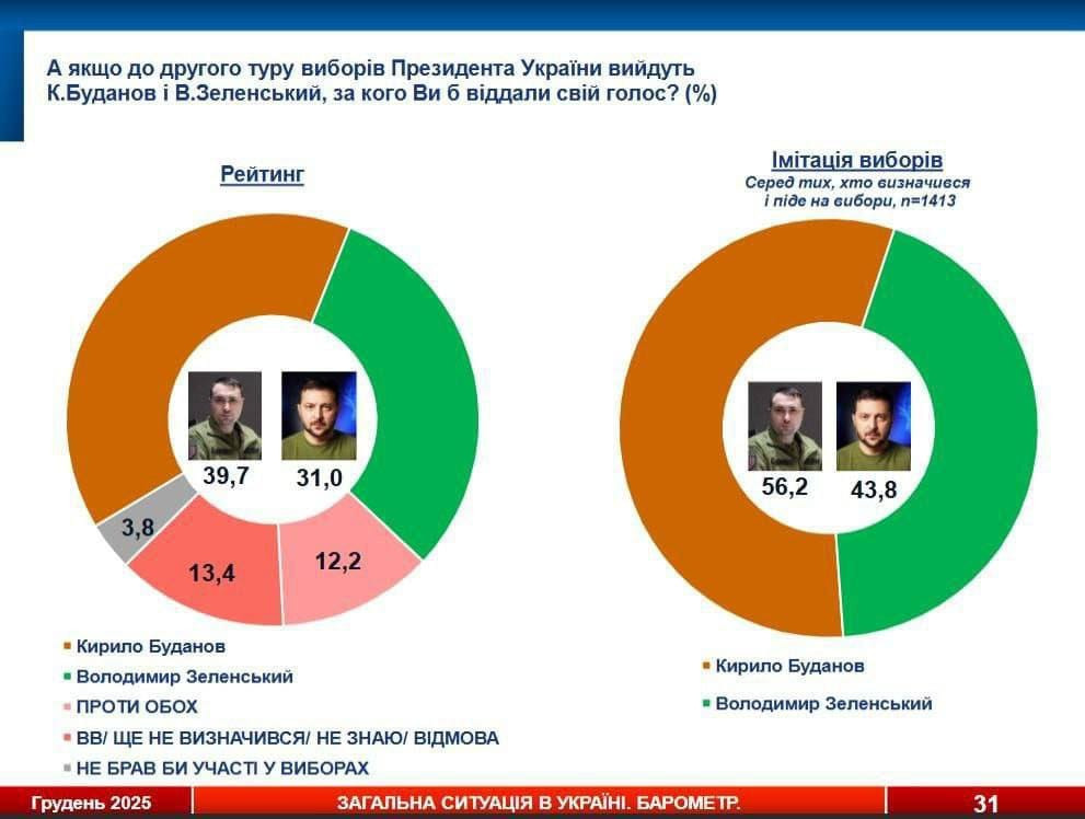 Budanovun reytinqi yüksəlir —