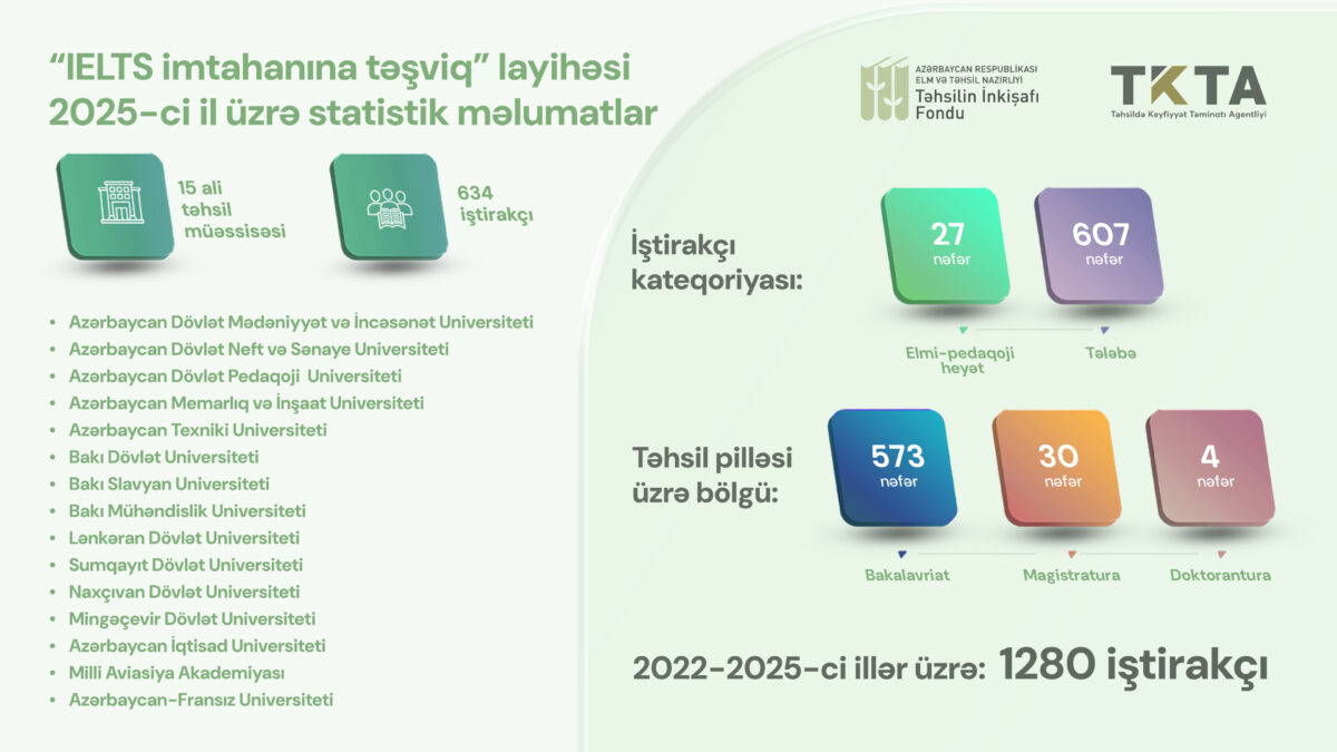 2022–2025-ci illərdə 1280 nəfərin IELTS xərcləri Təhsilin İnkişafı Fondu tərəfindən qarşılanıb