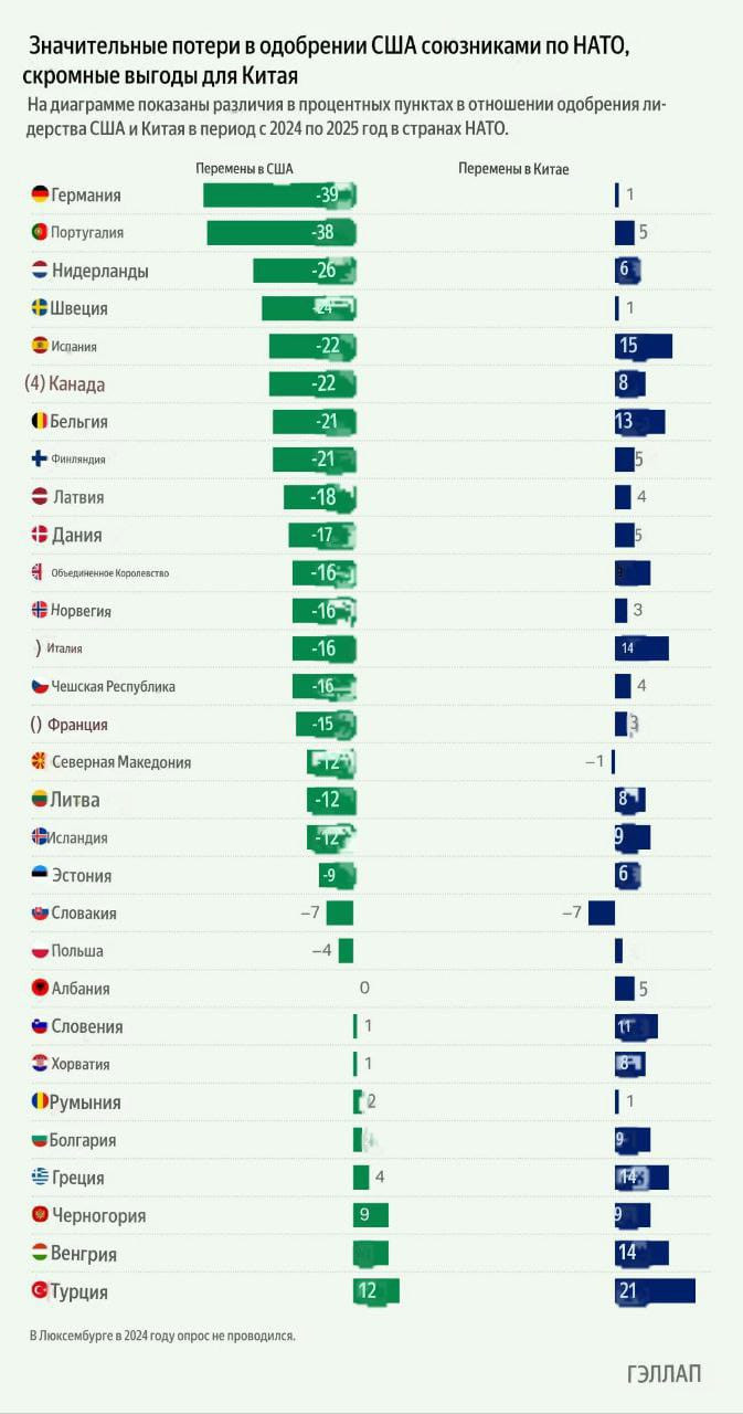 NATO ölkələrində ABŞ liderliyinə dəstək kəskin azalıb