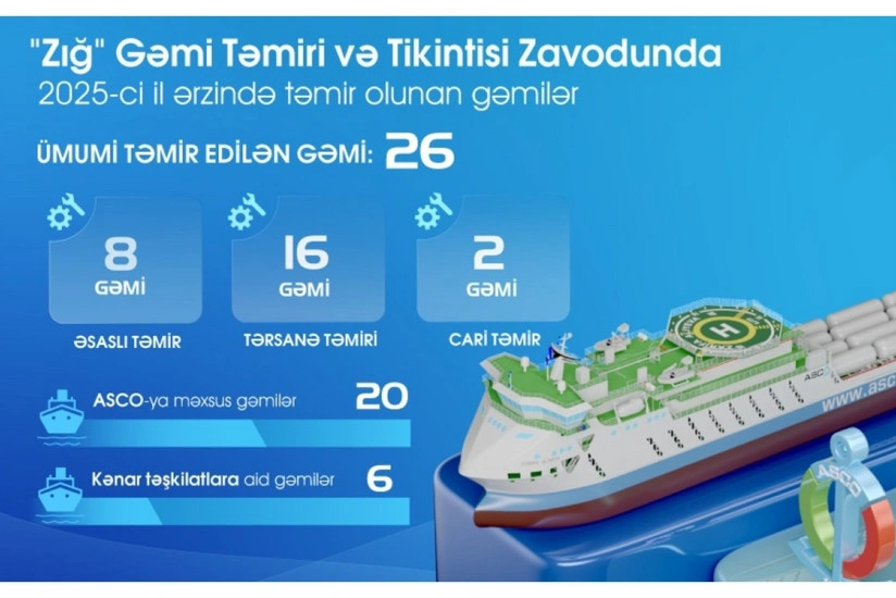 ASCO: Ötən il "Zığ" Gəmi Təmiri və Tikintisi Zavodunda 26 gəmi təmir olunub