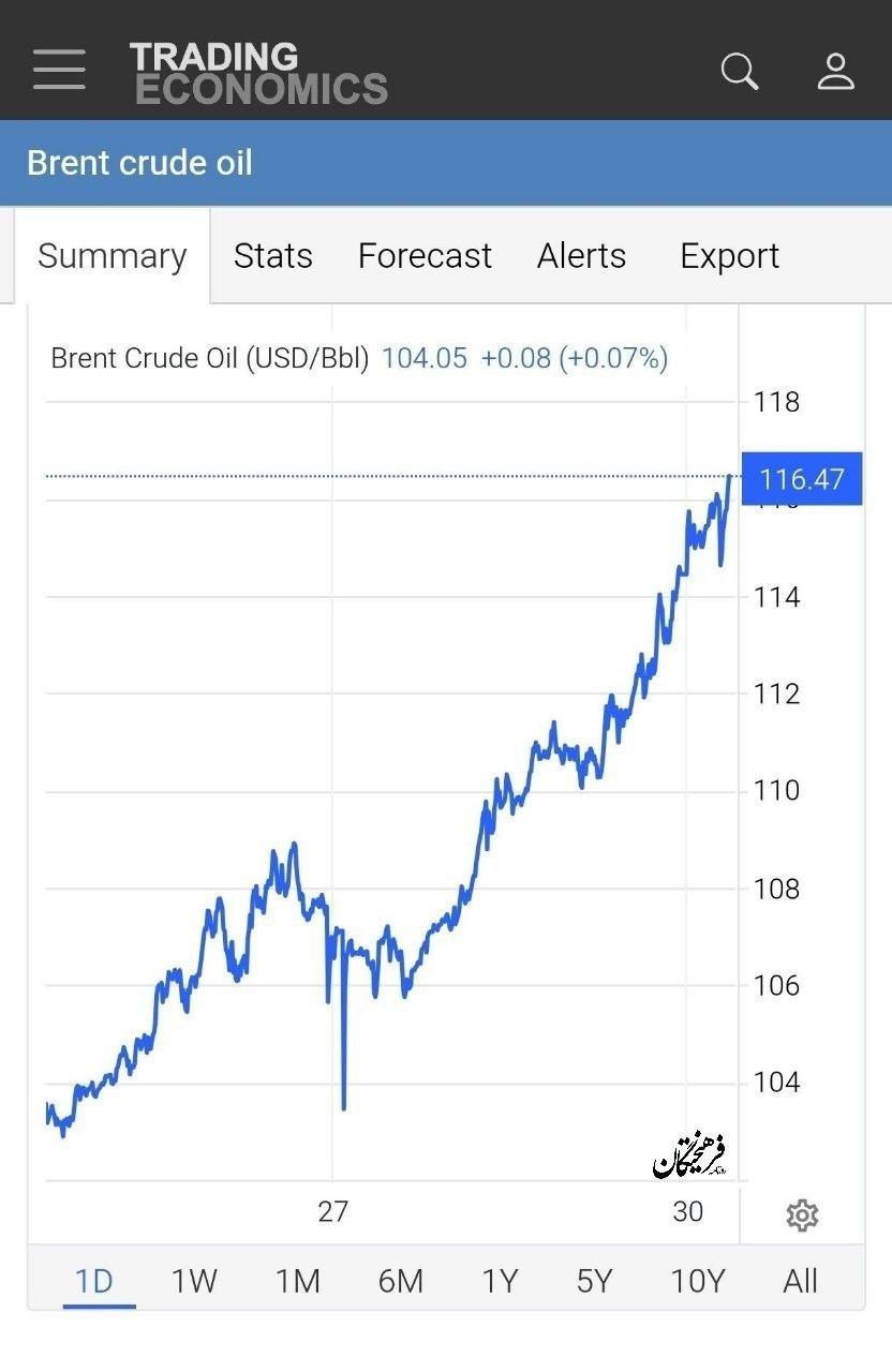 Neft 116 dollara yüksəldi : Trampın çıxışı bazara təsir etmədi