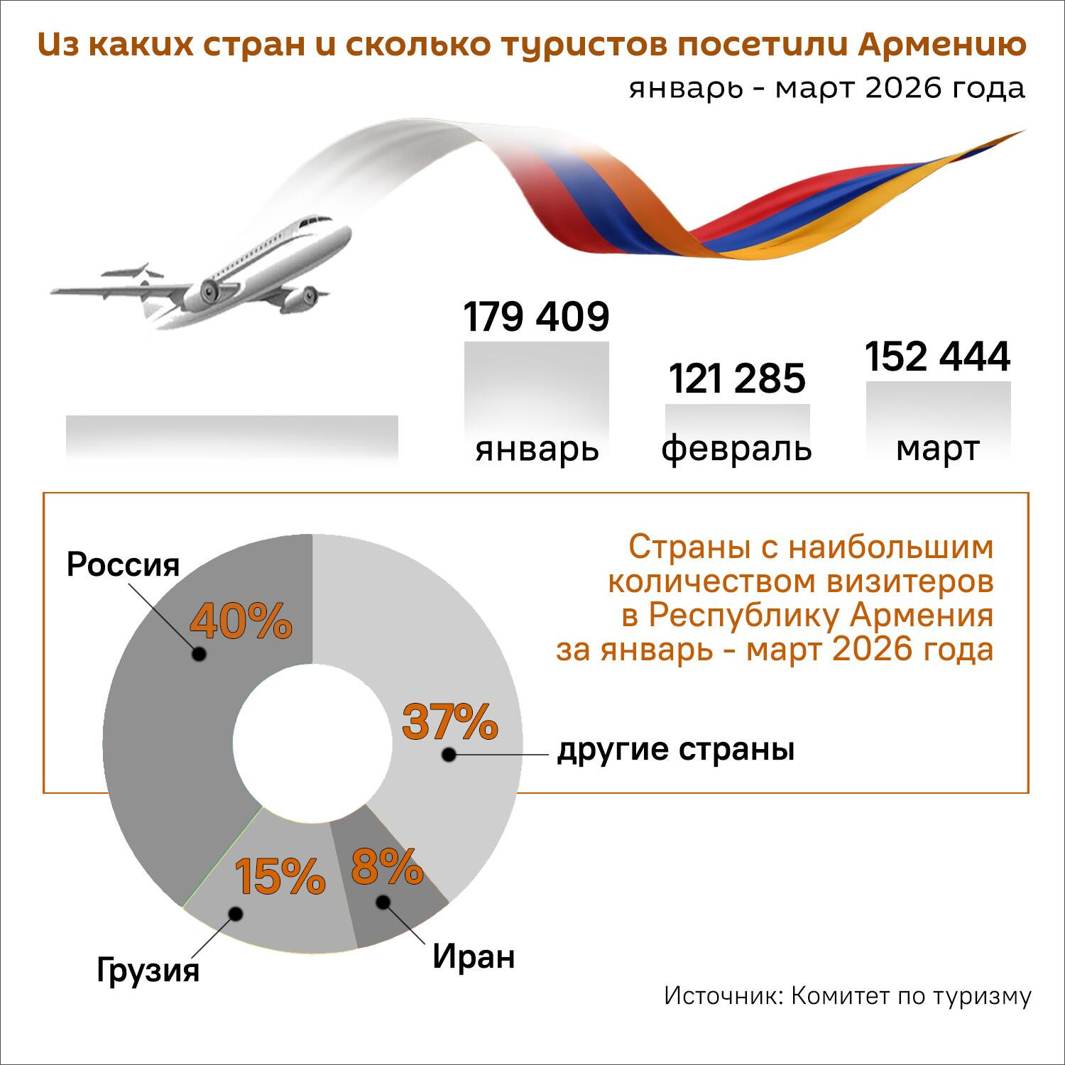 Ermənistana gedən turistlərin sayı artıb