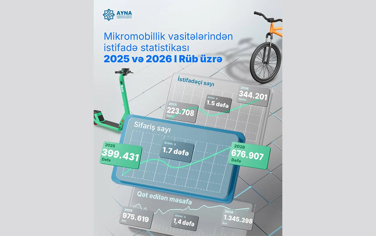 Bakıda I rübdə mikromobillik vasitələri 677 min dəfə sifariş olunub