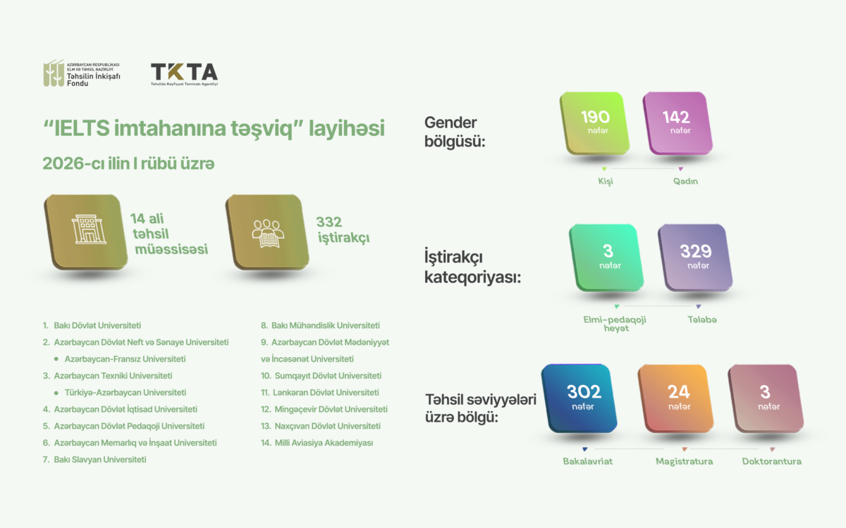332 nəfərin IELTS imtahanı üzrə xərcləri Təhsilin İnkişafı Fondu tərəfindən qarşılanıb