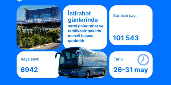 Bayram günlərində avtovağzallardan 102 minə yaxın sərnişin daşınıb