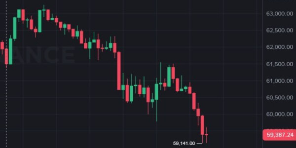 Bitkoinin qiyməti 60.000 dollardan aşağı düşüb