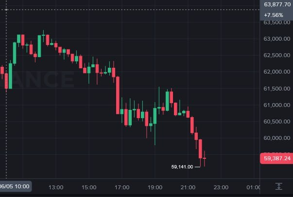 Bitkoinin qiyməti 60.000 dollardan aşağı düşüb