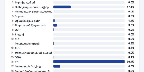 Ermənistanda ilkin nəticələr: Paşinyanın partiyası böyük üstünlüklə liderdir