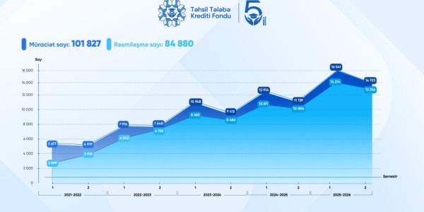 Təhsil Tələbə Krediti Fondu - 5 illik fəaliyyət