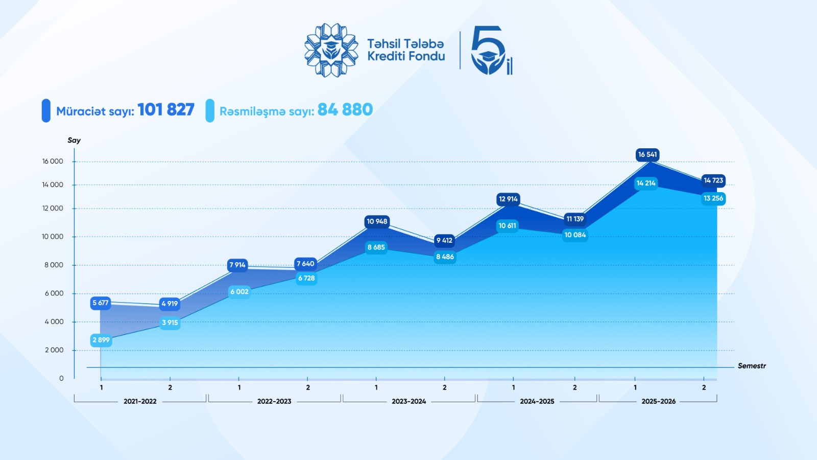 Təhsil Tələbə Krediti Fondu - 5 illik fəaliyyət