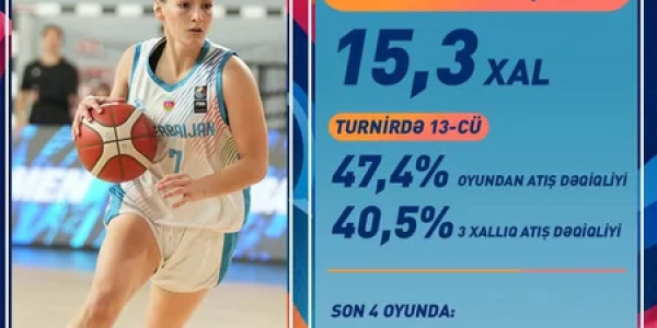 Azərbaycan millisi Avropa çempionatında 5-ci yeri tutdu