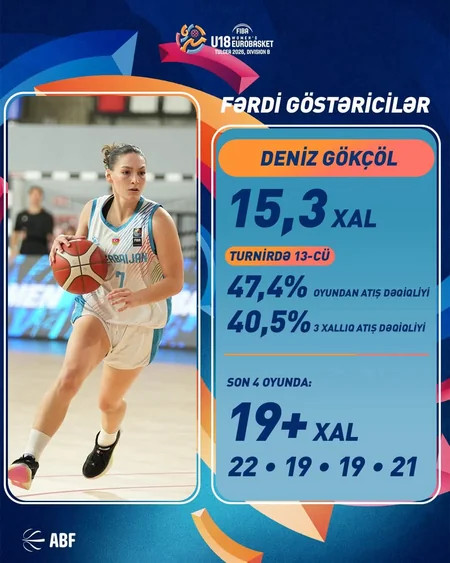 Azərbaycan millisi Avropa çempionatında 5-ci yeri tutdu