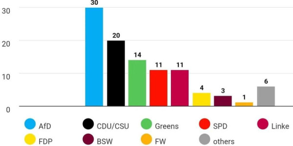Almaniyada AfD ilk dəfə 30 faizlik dəstəyə çatıb