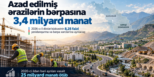 Azərbaycan Qarabağ və Şərqi Zəngəzura 3,4 milyard manat ayırdı