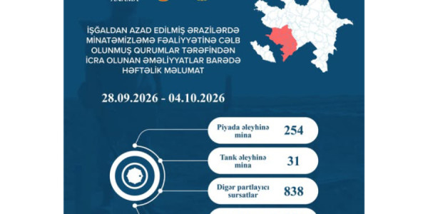 ANAMA: Ötən həftə 1144,9 hektar ərazi mina və digər partlayıcı sursatlardan təmizlənib