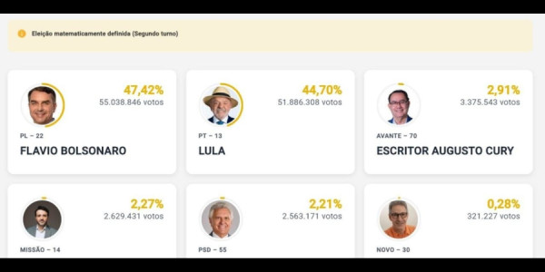 Braziliyada prezident seçkilərinin ilk turu başa çatıb