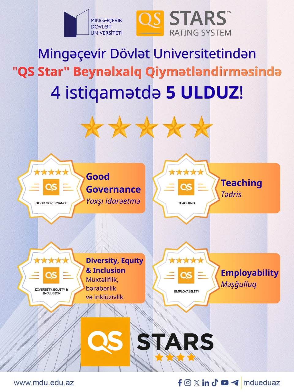 Mingəçevir Dövlət Universiteti QS Stars beynəlxalq qiymətləndirməsində dörd istiqamət üzrə maksimum nəticə əldə edərək 5 ulduz alıb