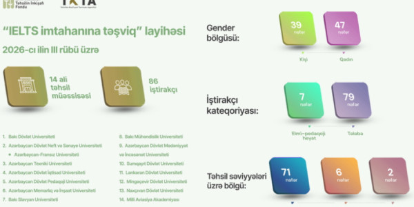 Təhsilin İnkişafı Fondu son üç ayda 86 nəfərin IELTS imtahan xərclərini qarşılayıb